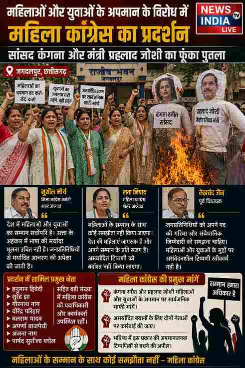 महिला कांग्रेस का प्रदर्शन, कंगना और प्रह्लाद जोशी का पुतला फूंका